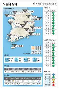 대구·경북 오늘의 날씨 (7월2일)…낮 최고기온 대구·구미 28, 안동·포항 26도