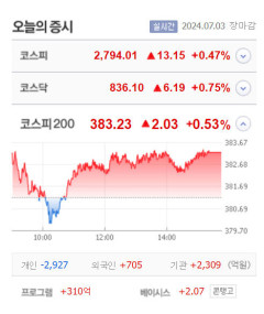 애머릿지·HLB 등 4종목 상한가…SDN·한중엔시에스·서진시스템·한국비엔씨 등 큰 폭 상승 마감