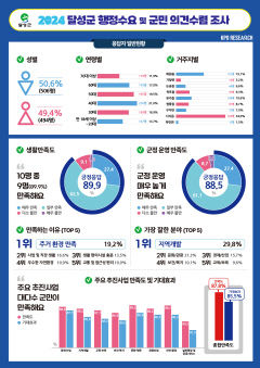 대구 달성군민 90%가 행정 만족, 삶의 질 향상 기대