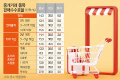 온라인쇼핑몰 판매수수료 최고 35% 뗀다