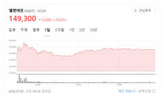 테슬라 주가 급등에 국내 2차전지 주도 '들썩'