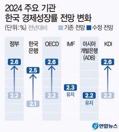'수출 회복세' 올 성장률 2.2→2.6% 상향