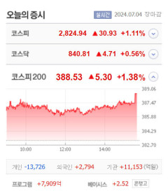 대웅·경창산업 등 4종목 상한가…엠에프엠코리아·오로스테크놀로지·이오테크닉 등 큰 폭 상승 마감