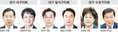 대구 기초의회 이끌어갈 후반기 의장단 속속 선출