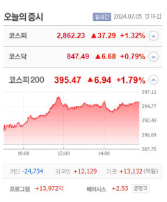 에이프로젠바이오로직스·HLB파나진 상한가, 유니테크노·이노진·제이엔비·이렘 등 큰 폭 상승 마감