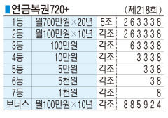 ■ 연금복권720+ (제218회)