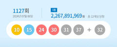 1127회 로또 1등 '10, 15, 24, 30, 31, 37'…1등 12명 22억씩