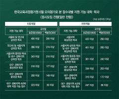 늘어난 의대 정원…수능 최저 충족 시 합격 가능성도 'UP'