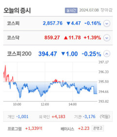 코아스·브랜드엑스코퍼레이션 등 5종목 상한가, 고바이오랩·씨씨에스·캐리·한성기업 등 큰 폭 상승 마감
