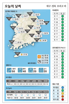 대구·경북 오늘의 날씨 (7월8일)…낮 최고기온 대구·포항·구미 32, 안동 29도