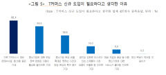 中企 10개사 중 8개사 '전용 T커머스 신규 도입 필요'
