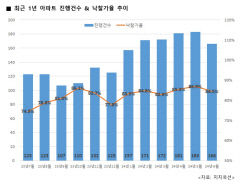 대구 아파트 낙찰가율, 3개월 만에 상승세 멈춰