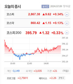 한전산업·코아스·서전기전 상한가…전진바이오팜·두산2우B·옵투스제약·브릿지바이오테라퓨틱스 등 큰 폭 상승 마감