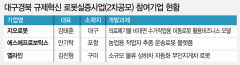 대구경북 3개社 규제혁신 로봇 실증 참여