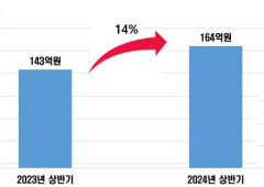 경북농특산물쇼핑몰 '사이소' 상반기 매출 164억원…전년보다 14%↑