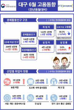 대구·경북 고용률 올랐지만…취업자 수는 '감소'