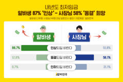 내년도 최저임금 알바생 '인상' VS 사장님 '동결'…의견차 팽팽