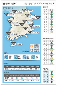 대구·경북 오늘의 날씨 (7월11일)…낮 최고기온 대구·구미·안동 30, ·포항 28도