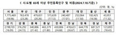 '65세 이상 노인 1천만 시대' 경북, 전남 이어 두번째로 비율 높아