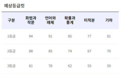 2024년 7월 고3 모의고사 예상등급컷