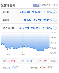 코오롱티슈진 상한가, 엑스큐어·스타플렉스·스카이문스테크놀로지·레몬·원하이텍 등 큰 폭 상승 마감