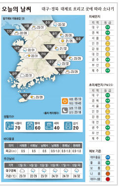 대구·경북 오늘의 날씨 (7월12일)…낮 최고기온 대구·안동 32, 구미 31, ·포항 29도
