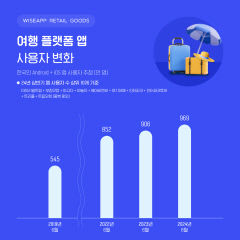 여행도 어플이 대세…여행플랫폼 앱 사용자 수 969만 명