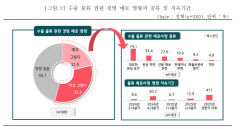 수출 중소기업 54.3% 