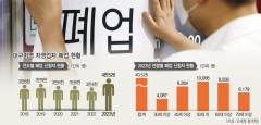 지난해 대구경북 폐업 신고 9만명 육박