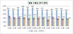 대구경북 무역수지 18억8천만 달러 흑자