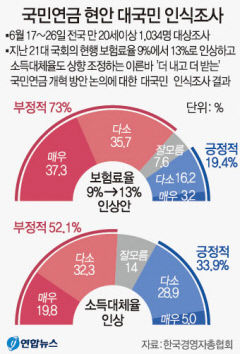 국민 10명 중 7명 