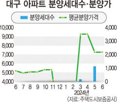 6월 대구 아파트 분양가 보합세…신규 분양 '0'