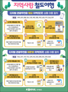 '지역사랑 철도여행' 청도·영천·영주 기차여행 '반값'