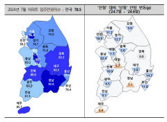 7월 대구 아파트 입주전망지수 소폭 하락...경북은 보합