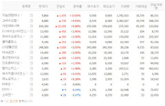 지놈앤컴퍼니, 급등· 고바이오랩·CJ바이오사이언스·유바이오로직스 등 마이크로바이옴株 '들썩'