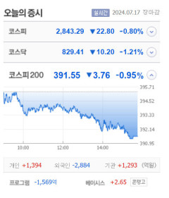인디에프·서울제약·이오플로우·엑스큐어 등 7종목 상한가, 유튜바이오·넥스트아이·엔피 등 큰 폭 상승 마감