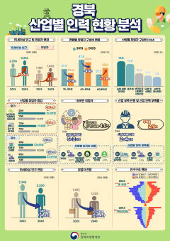 인구감소·고령화에 산업 인력 부족 심화…20년 후 취업자 20% 감소