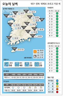 대구·경북 오늘의 날씨 (7월18일)…낮 최고기온 대구·구미·포항 30, 안동 28도