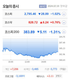우리바이오·DXVX  상한가, 태성스카이문스테크놀로지·알체라·부산산업·엑스큐어 등 큰 폭 상승 마감