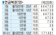 ■ 연금복권720+ (제220회)