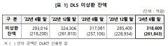 상반기 파생결합증권 잔액 31조8천억원…지난해보다 11.6% 증가