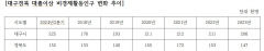 대구 고학력 청년 비경제활동인구 22만5천명…역대 최대치 기록
