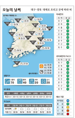 대구·경북 오늘의 날씨 (7월22일)…낮 최고기온 대구·포항 34, 구미 33·안동 32도