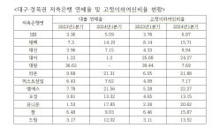 대구경북 저축은행 평균 대출 연체율 10% 넘어 '빨간 불'