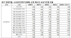 올 상반기 대구 집합건물 1년 이내 매도 비율 3.6%...5년 내 최저
