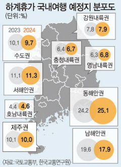 올여름 휴가 '7말 8초, 동해안' 가장 인기
