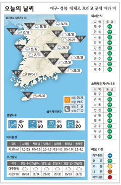 대구·경북 오늘의 날씨 (7월23일)…낮 최고기온 대구 34, 포항·구미 33, 안동 31도