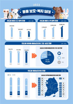 대구경북, 반려견 누적 등록 각각 13만 마리 훌쩍 넘어