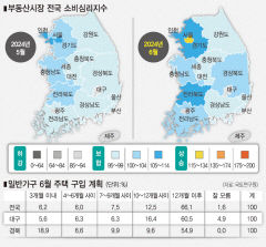 대구 부동산시장 소비심리지수 2개월째 상승