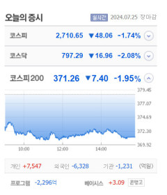SG·셀리드·퀀타매트릭스 상한가, YTN·휴림로봇·예스24·녹원시엔아이 등 큰 폭 상승 마감